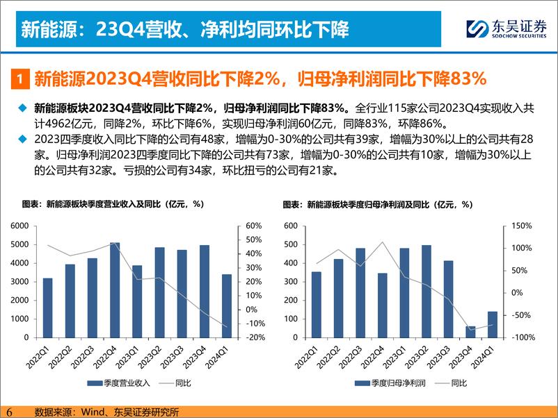 《东吴证券-新能源行业23年&24Q1报告总结：光伏主链降价承压，大储及辅材分化龙头韧性强；风电整机盈利承压、零部件分化明显》 - 第6页预览图