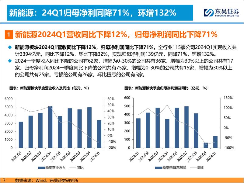 《东吴证券-新能源行业23年&24Q1报告总结：光伏主链降价承压，大储及辅材分化龙头韧性强；风电整机盈利承压、零部件分化明显》 - 第7页预览图