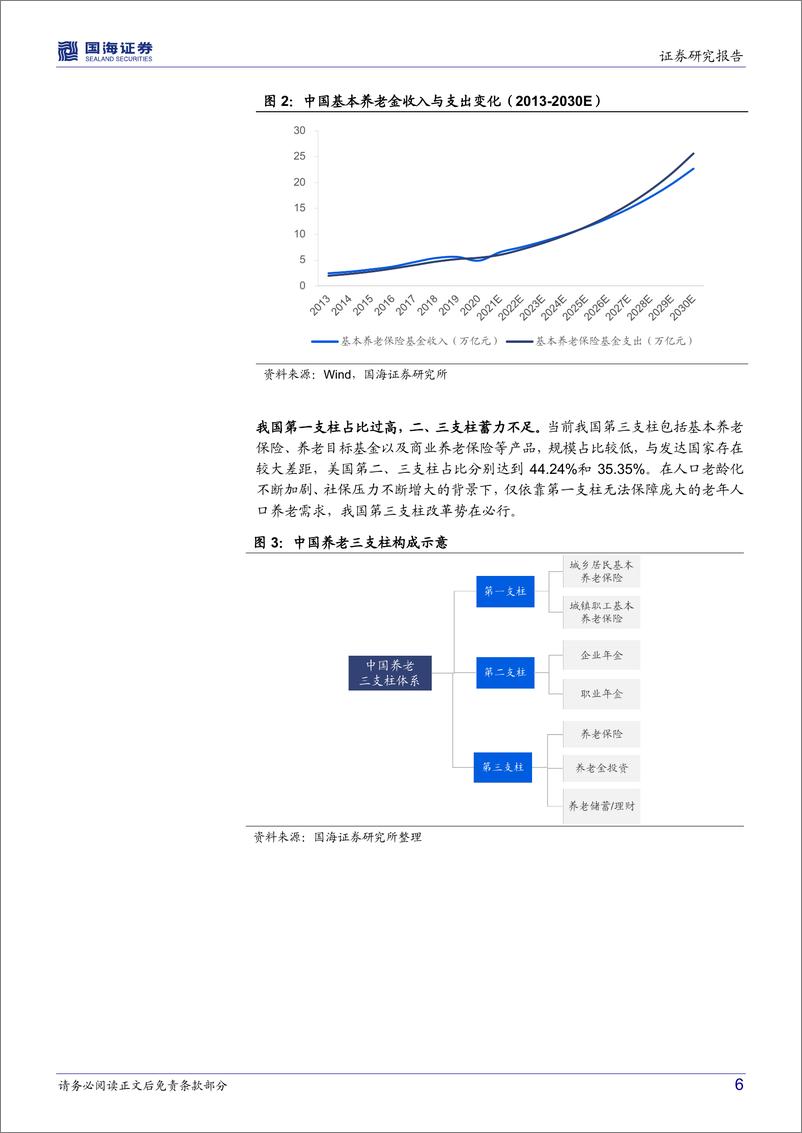 《养老金专题研究系列（一）：个人养老金，政策背景、商业模式、客户画像和竞争格局的全球实践及中国推演-20220706-国海证券-46页》 - 第7页预览图