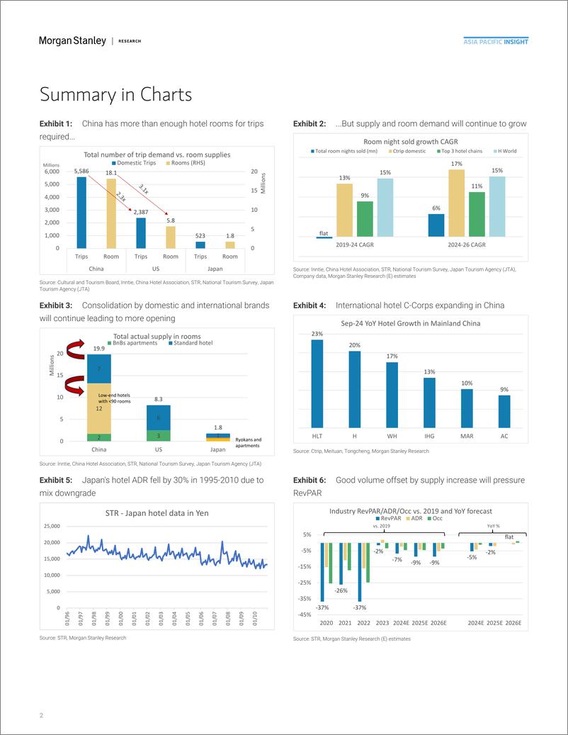 《Morgan Stanley Fixed-Chinas 3D Journey Hotels – How to Position After Policy Pi...-111782730》 - 第2页预览图