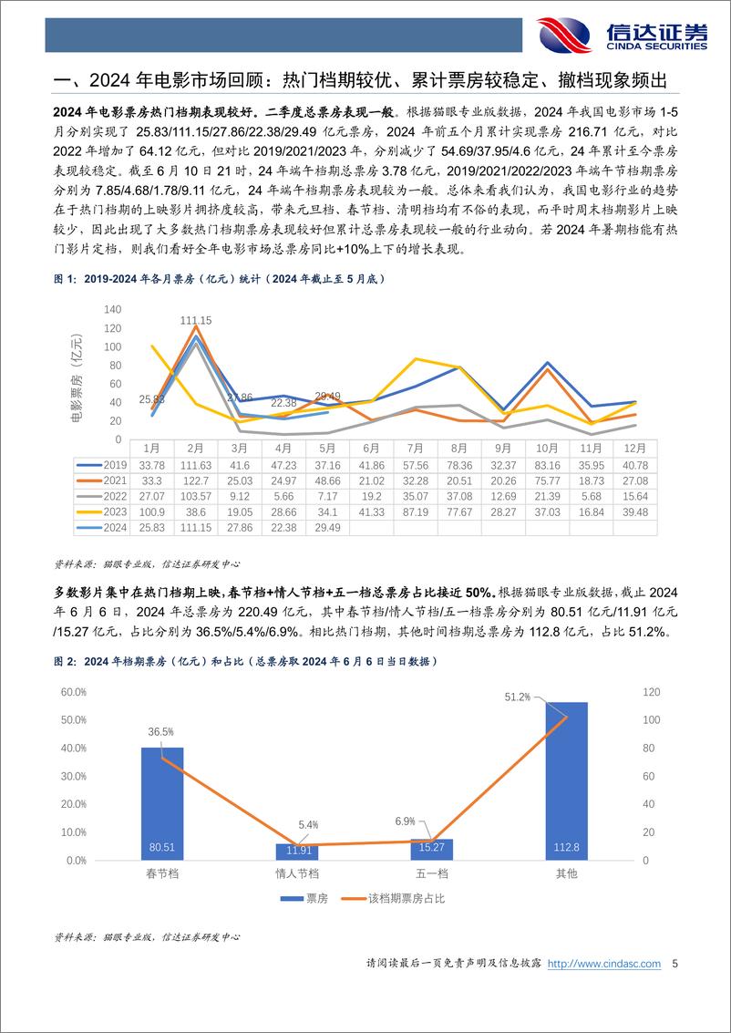 《电影行业专题报告：暑期档周期开启，潜在爆款陆续定档，供给端较优-240616-信达证券-18页》 - 第5页预览图