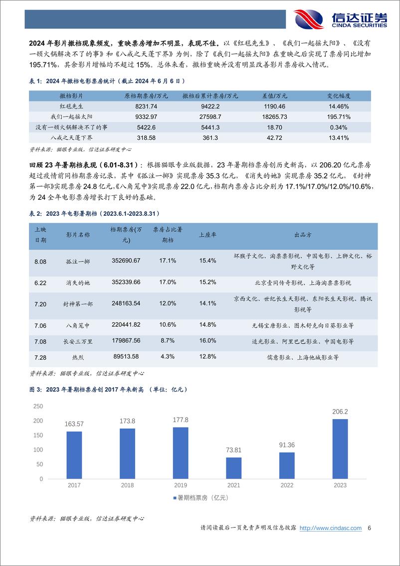 《电影行业专题报告：暑期档周期开启，潜在爆款陆续定档，供给端较优-240616-信达证券-18页》 - 第6页预览图