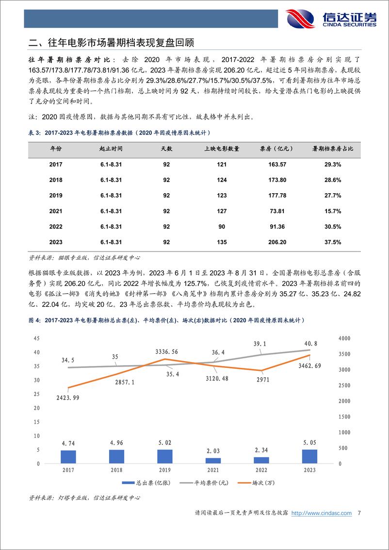 《电影行业专题报告：暑期档周期开启，潜在爆款陆续定档，供给端较优-240616-信达证券-18页》 - 第7页预览图