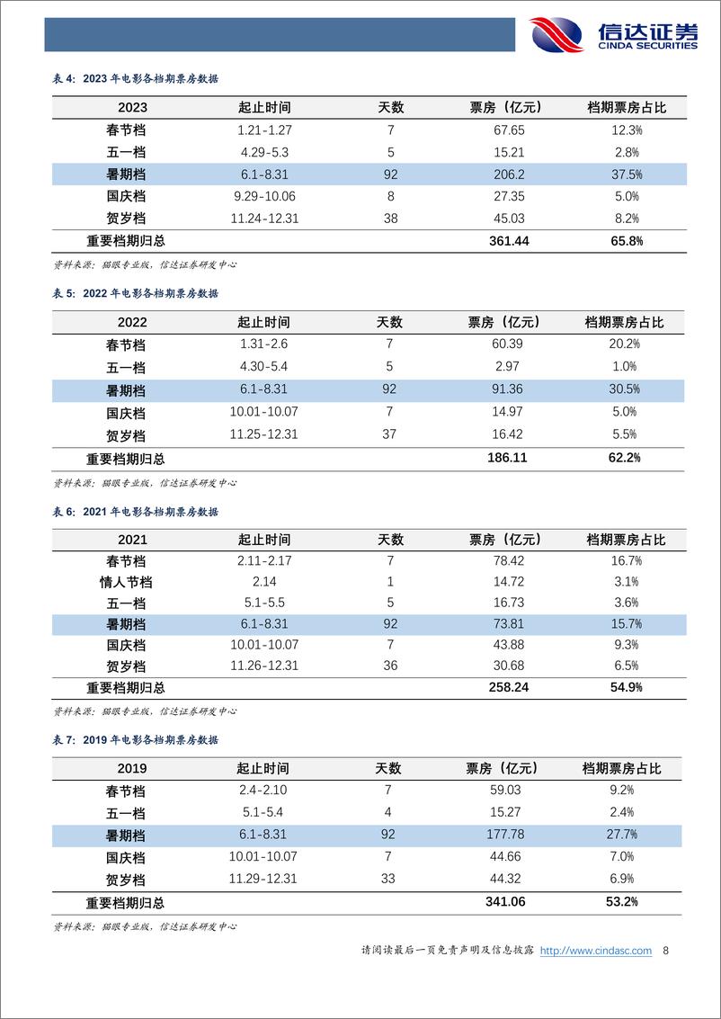 《电影行业专题报告：暑期档周期开启，潜在爆款陆续定档，供给端较优-240616-信达证券-18页》 - 第8页预览图