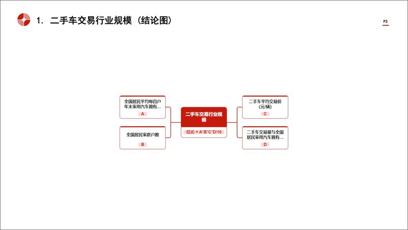 《头豹研究院-中国二手车交易行业市场规模测算逻辑模型 头豹词条报告系列》 - 第3页预览图