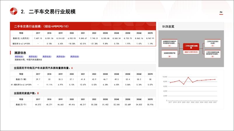 《头豹研究院-中国二手车交易行业市场规模测算逻辑模型 头豹词条报告系列》 - 第4页预览图