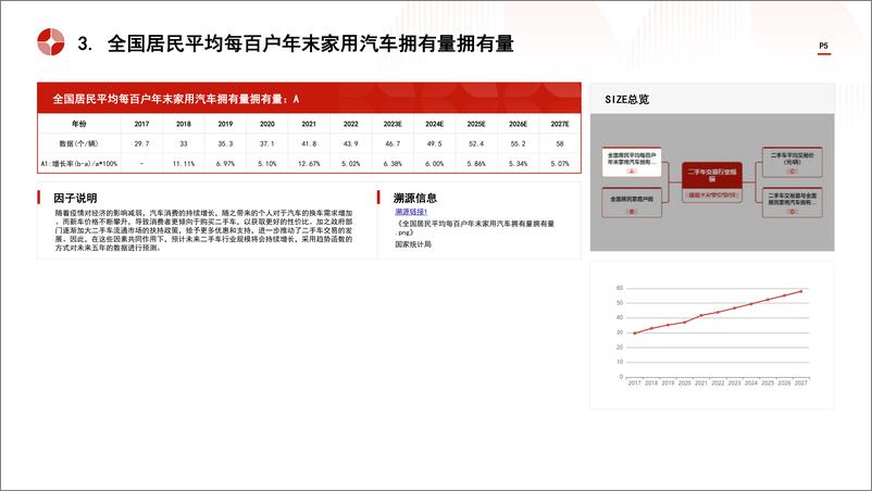 《头豹研究院-中国二手车交易行业市场规模测算逻辑模型 头豹词条报告系列》 - 第5页预览图