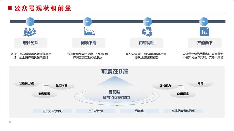 《微信公众号运营营销干货分享》 - 第4页预览图