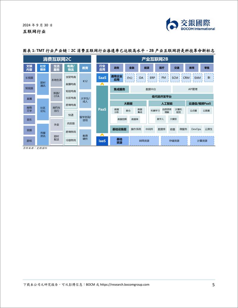 《交银国际证券-互联网行业软件定义一切-上-_AI 推动变局；毛利率是估值关键》 - 第5页预览图