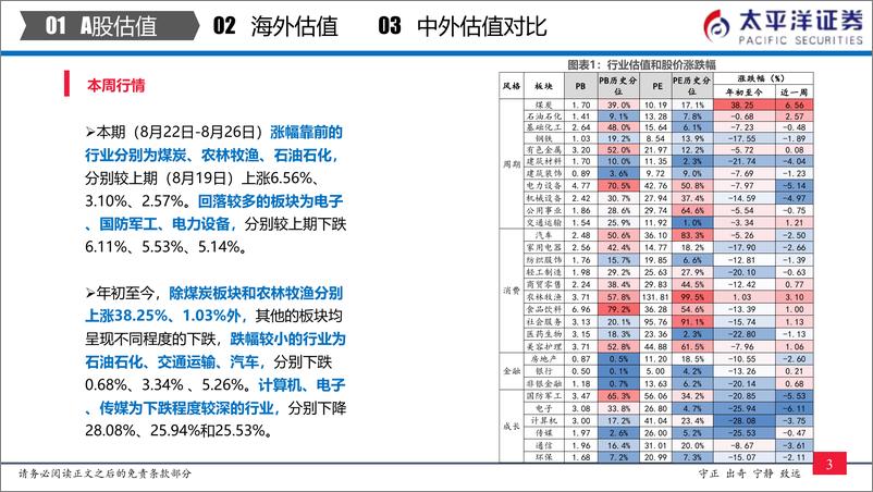 《中外股票估值追踪及对比：全市场与各行业估值跟踪-20220827-太平洋证券-27页》 - 第5页预览图