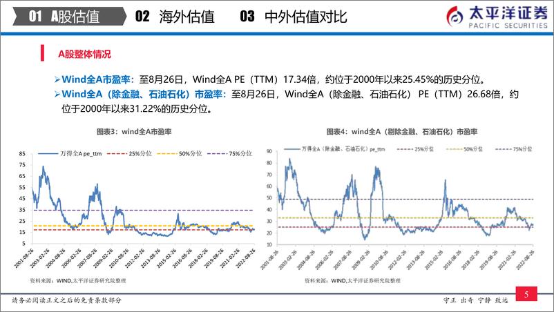 《中外股票估值追踪及对比：全市场与各行业估值跟踪-20220827-太平洋证券-27页》 - 第7页预览图