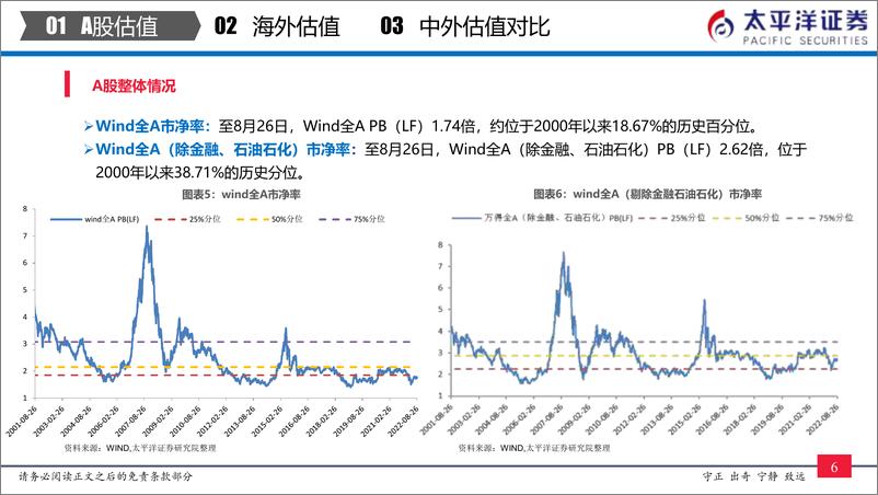 《中外股票估值追踪及对比：全市场与各行业估值跟踪-20220827-太平洋证券-27页》 - 第8页预览图