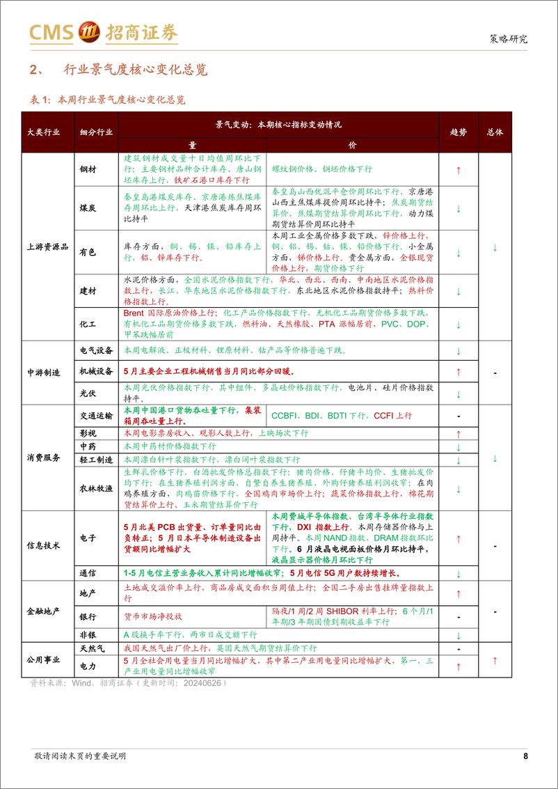 《行业景气观察：5月部分工程机械销售改善，北美PCB订单量同比由负转正-240626-招商证券-33页》 - 第8页预览图