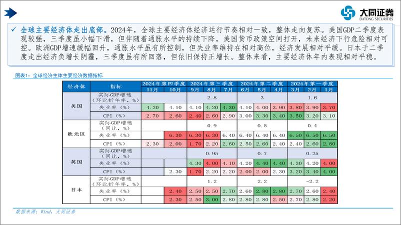 《宏观及大类资产配置年度策略报告：向新而行，盯紧股市楼市“风向标”-241226-大同证券-47页》 - 第4页预览图