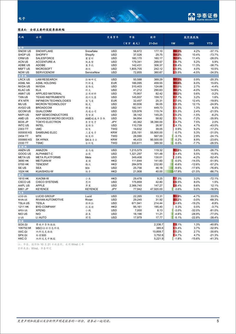 《电子行业专题研究： 关注A股及海外科技公司业绩指引-20221023-华泰证券-24页》 - 第6页预览图