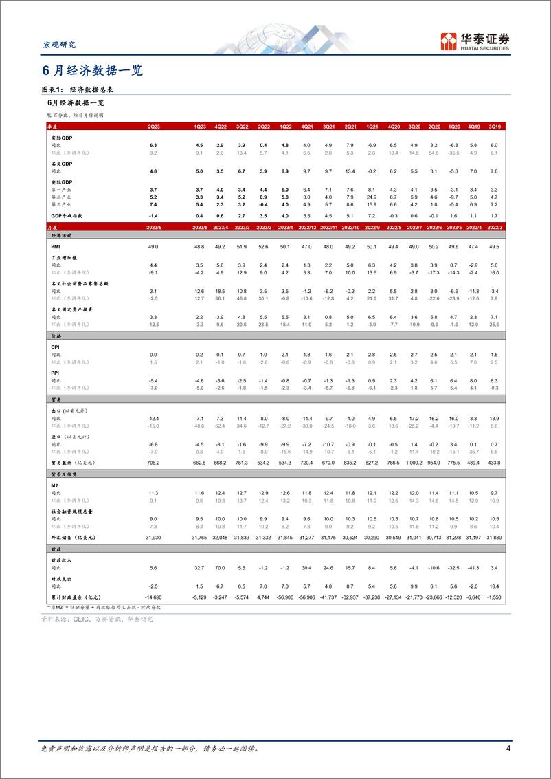 《数据综述月报：地产周期偏弱，稳增长迎来窗口期-20230730-华泰证券-18页》 - 第5页预览图