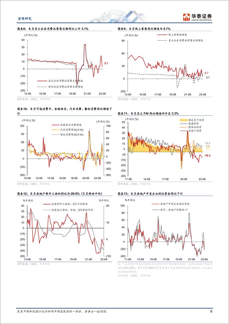 《数据综述月报：地产周期偏弱，稳增长迎来窗口期-20230730-华泰证券-18页》 - 第7页预览图