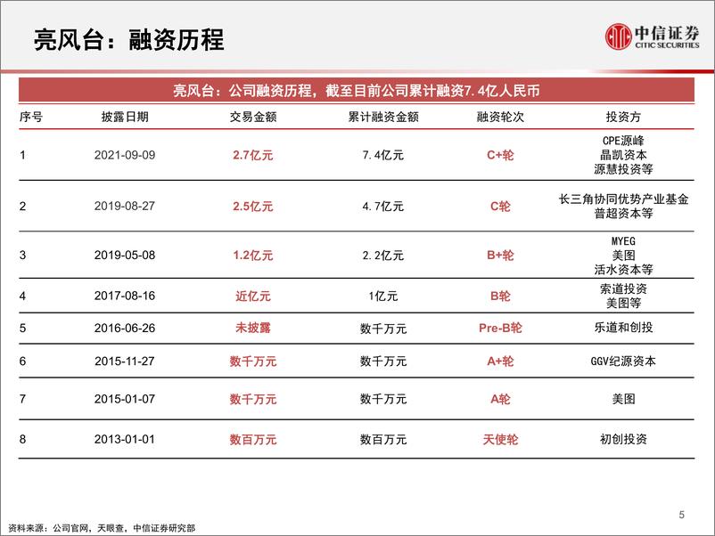 《科技行业先锋系列报告239：亮风台，专注增强现实，引领人机交互-20211220-中信证券-39页》 - 第7页预览图