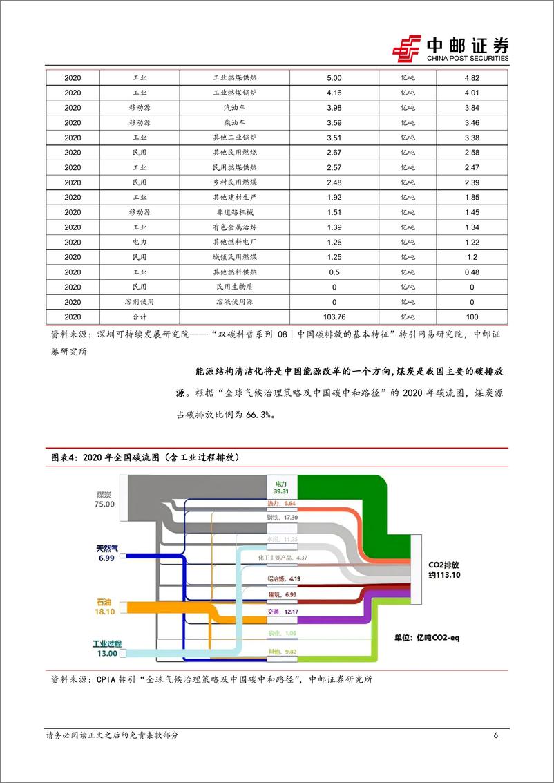 《电力设备行业：CCER力争年内重启，林业+绿电碳汇有望受益-20230703-中邮证券-27页》 - 第7页预览图