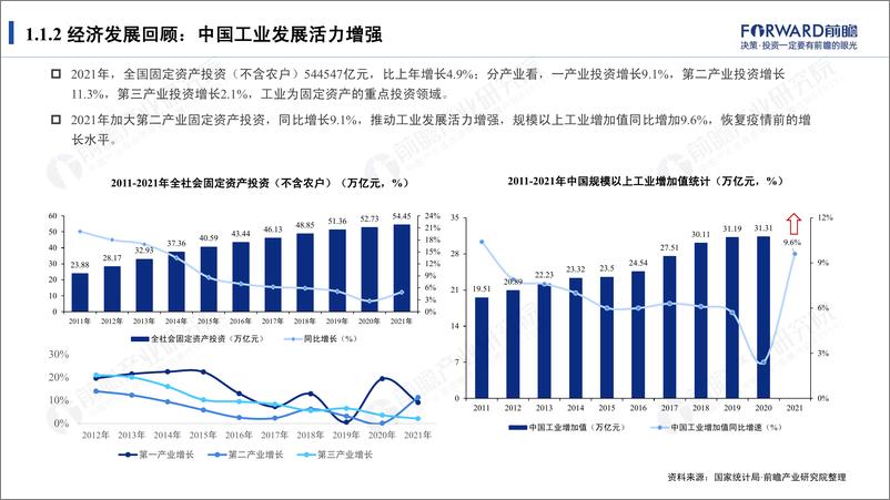 《2021十大扩张、收缩行业数据全景报告-前瞻产业研究院-2022-77页》 - 第6页预览图