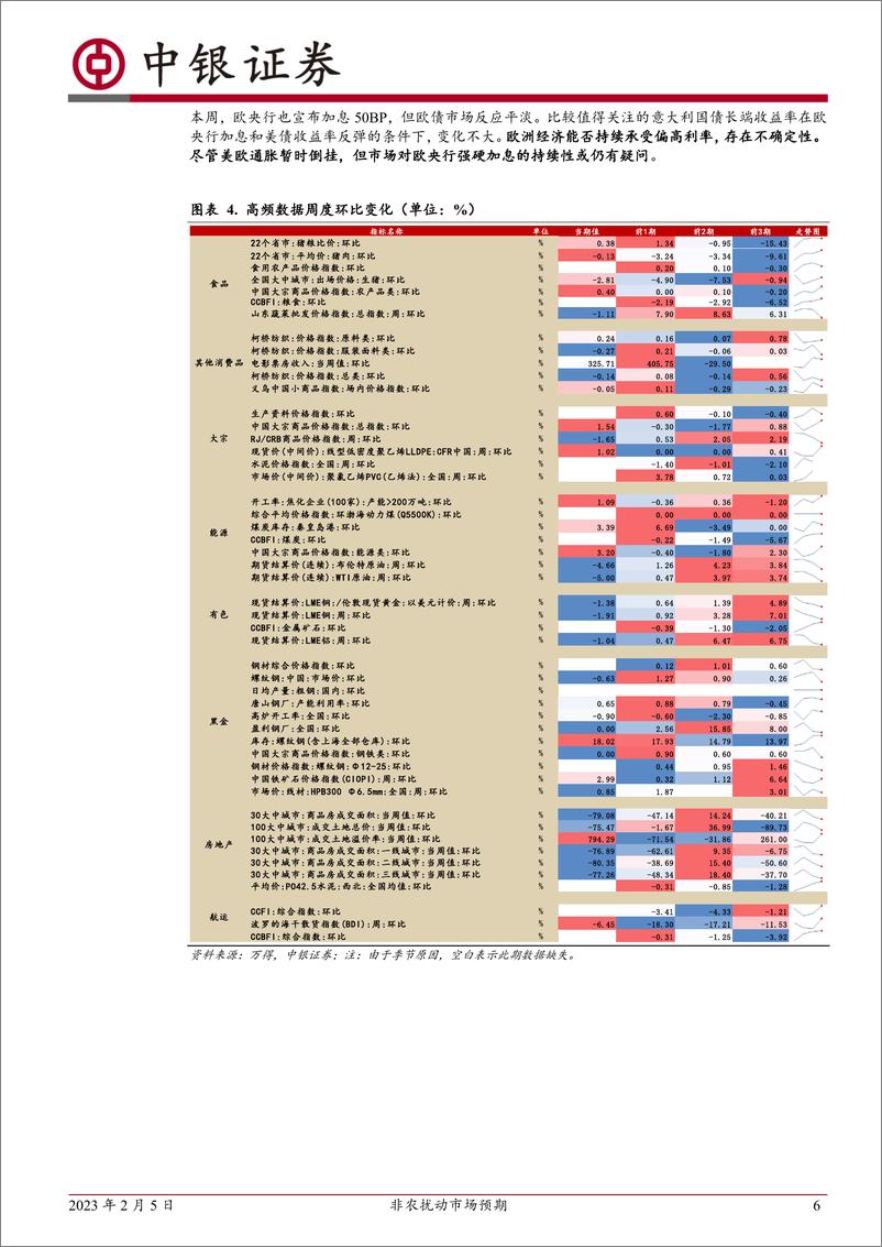 《高频数据扫描：非农扰动市场预期-20230205-中银国际-23页》 - 第7页预览图