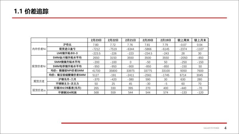 《镍及不锈钢：原料端扰动刺激价格大涨-20240226-银河期货-25页》 - 第5页预览图