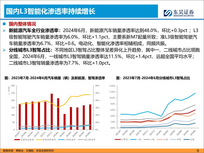 《汽车与零部件行业汽车智能化7月报：小鹏量产落地端到端，战略看好L3智能化-240731-东吴证券-42页》 - 第6页预览图