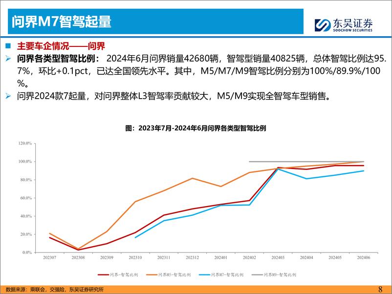 《汽车与零部件行业汽车智能化7月报：小鹏量产落地端到端，战略看好L3智能化-240731-东吴证券-42页》 - 第8页预览图