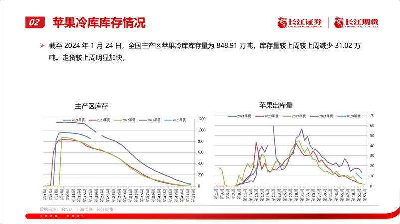 《苹果月报：期货价格震荡运行-20240205-长江期货-21页》 - 第7页预览图