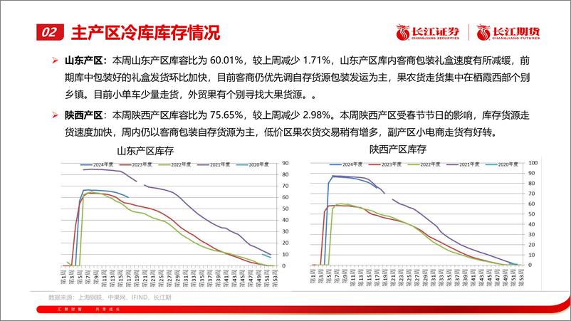 《苹果月报：期货价格震荡运行-20240205-长江期货-21页》 - 第8页预览图