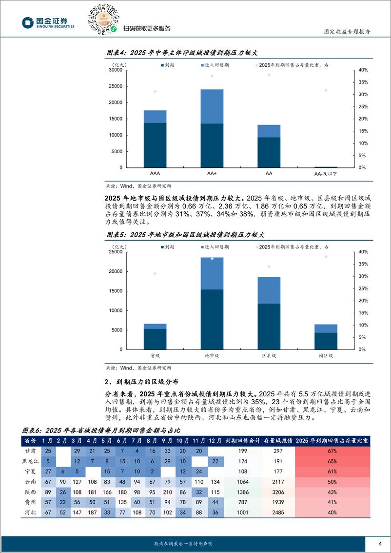 《固定收益专题报告：2025年信用债到期压力几何？-241225-国金证券-10页》 - 第4页预览图