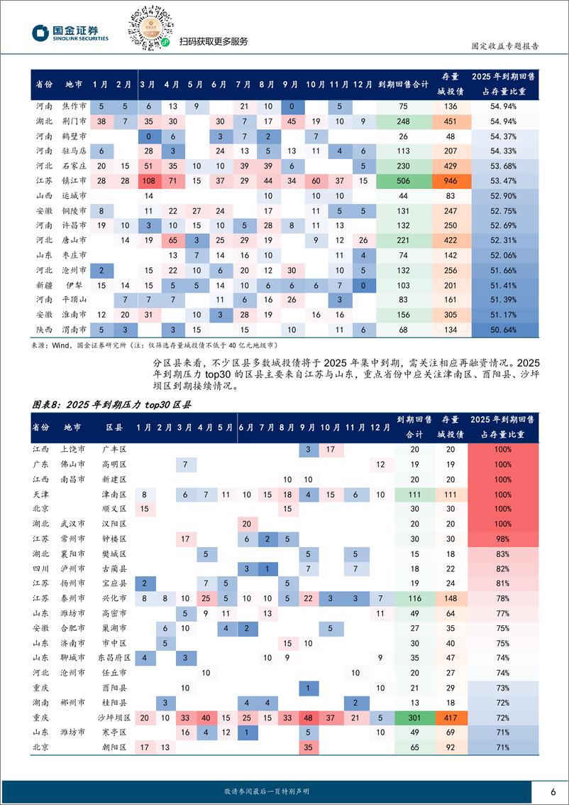 《固定收益专题报告：2025年信用债到期压力几何？-241225-国金证券-10页》 - 第6页预览图