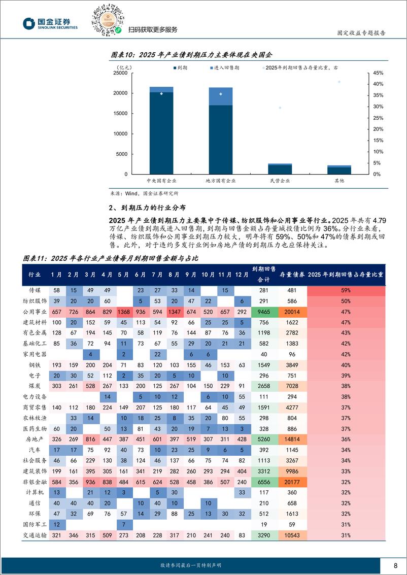 《固定收益专题报告：2025年信用债到期压力几何？-241225-国金证券-10页》 - 第8页预览图