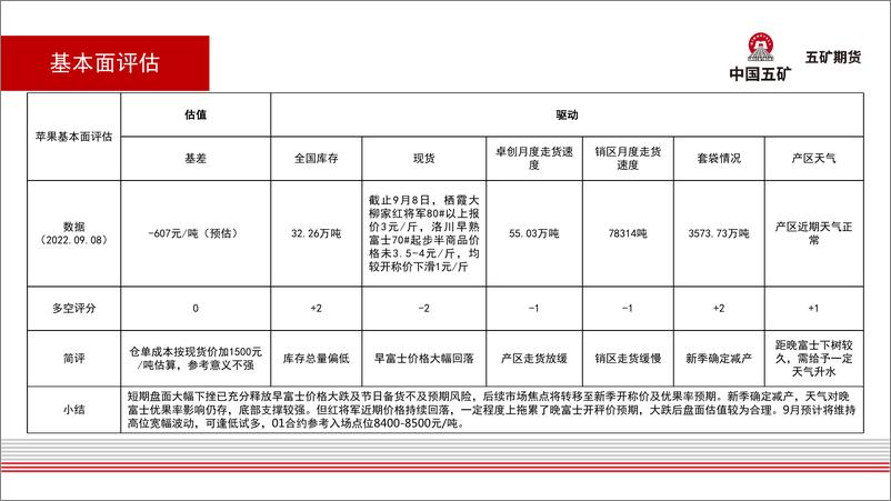 《苹果月报：宽幅震荡，区间下沿试多-20220909-五矿期货-31页》 - 第6页预览图