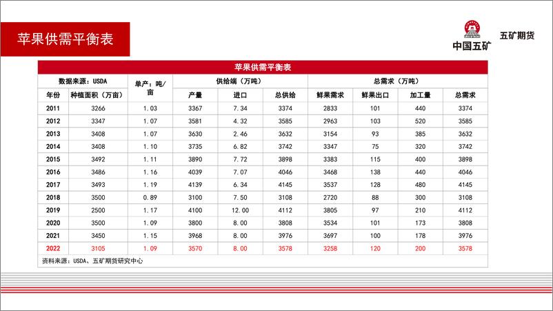 《苹果月报：宽幅震荡，区间下沿试多-20220909-五矿期货-31页》 - 第8页预览图