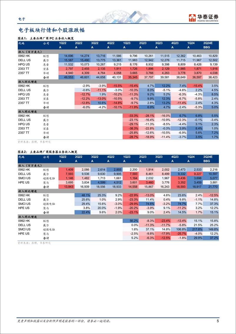 《电子行业专题研究：戴尔／惠普业绩显示服务器／PC市场恢复增长，但毛利承压-240602-华泰证券-48页》 - 第5页预览图