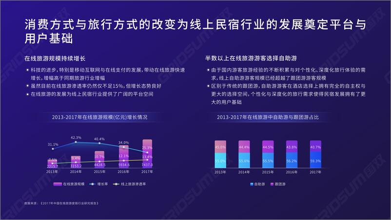 《中国线上民宿发展报告》 - 第4页预览图