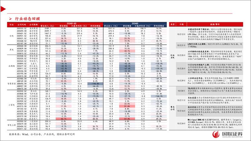 《家电行业10月月报及11月投资策略：政策催化内销景气，厨电%26白电值得重视-241112-国联证券-39页》 - 第4页预览图