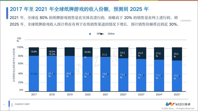 《维卓_2024全球纸牌游戏和拼图市场行业趋势报告》 - 第6页预览图