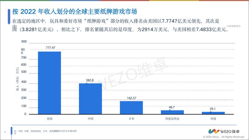 《维卓_2024全球纸牌游戏和拼图市场行业趋势报告》 - 第8页预览图