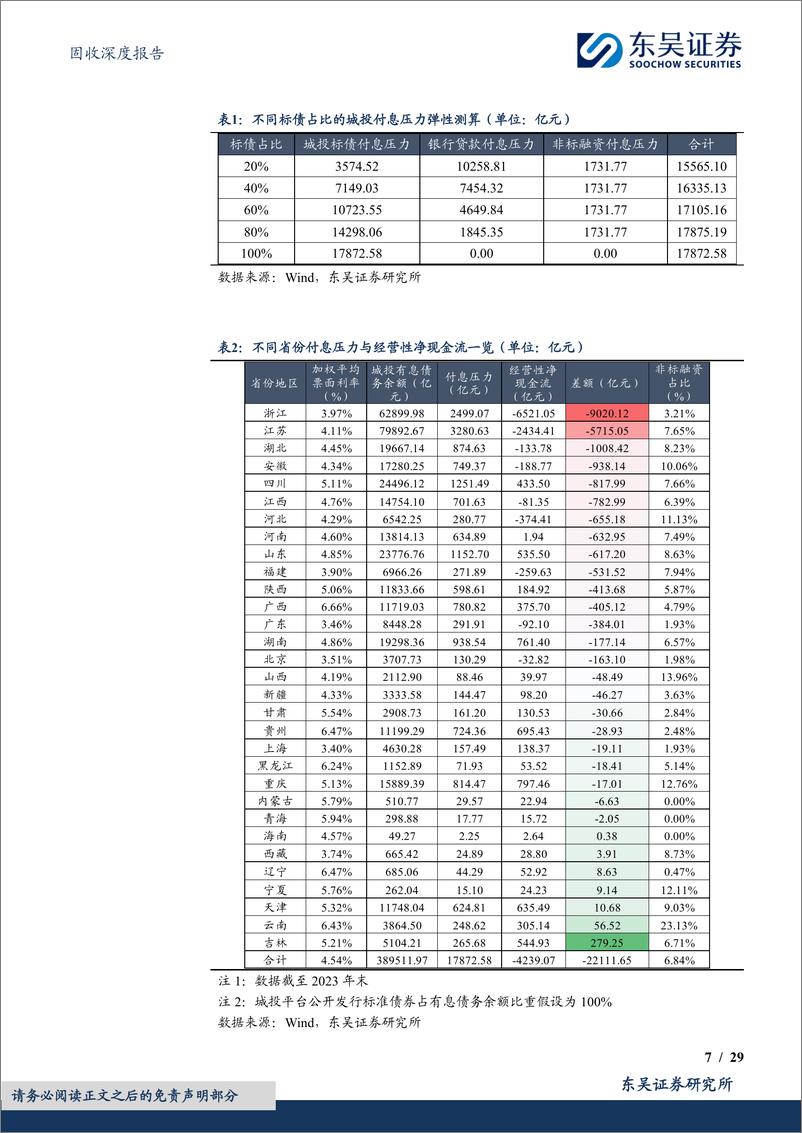 《固收深度报告：化债进程中，利息偿付资金从何而来？-240905-东吴证券-29页》 - 第7页预览图