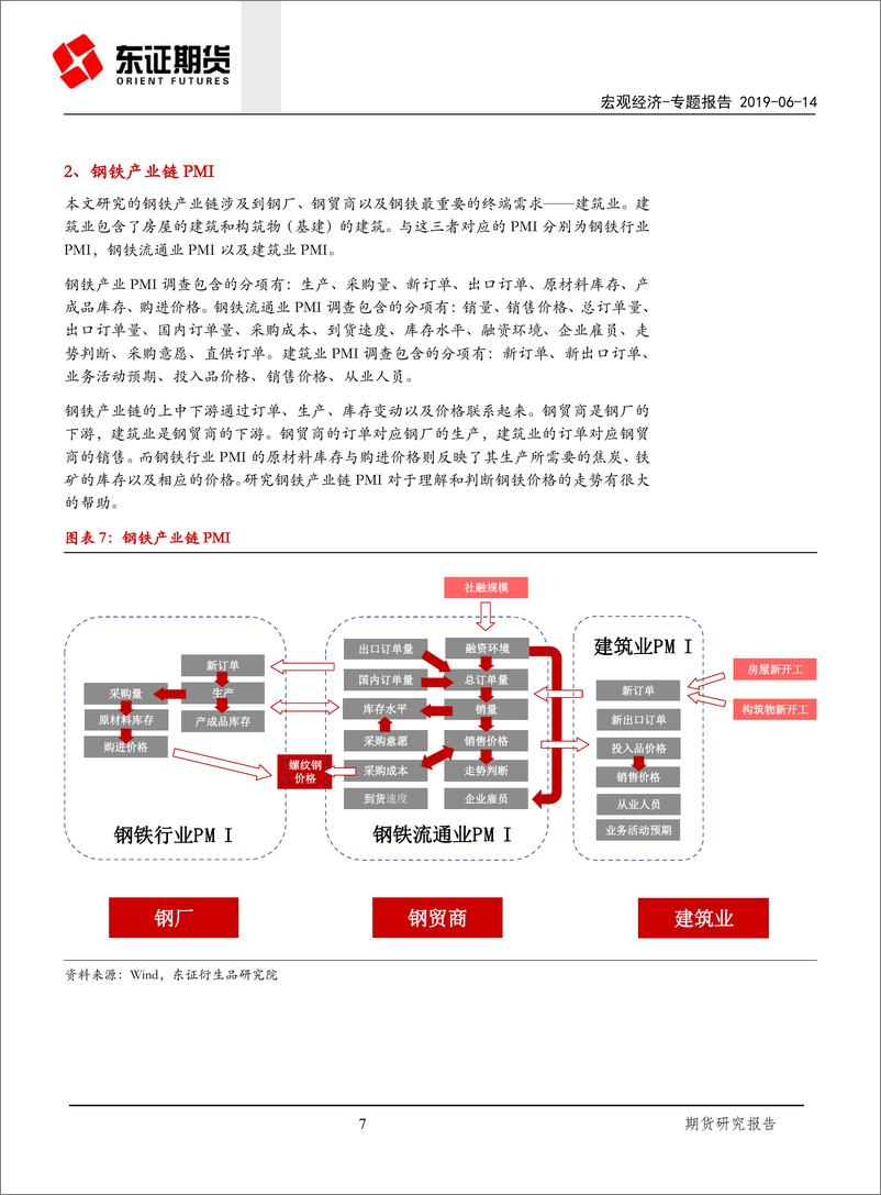 《宏观经济专题报告：深入理解钢铁产业链PMI-20190614-东证期货-19页》 - 第8页预览图