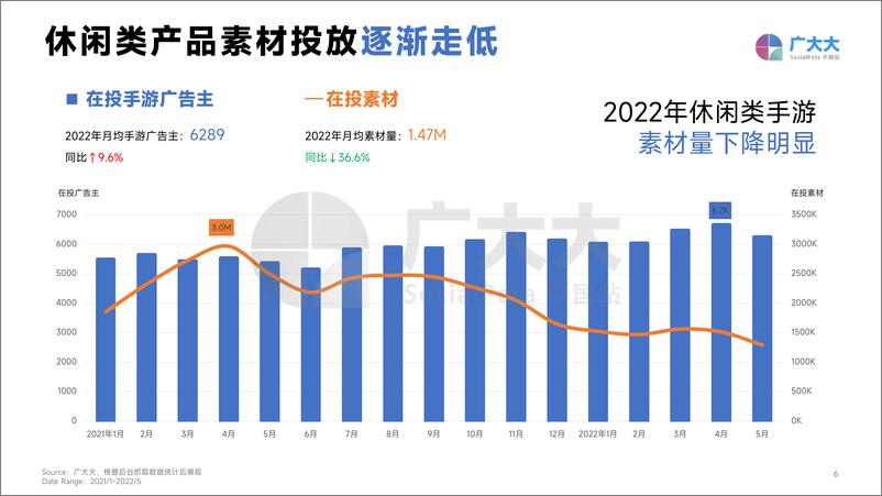 《2022年全球休闲游戏营销洞察-36页》 - 第6页预览图