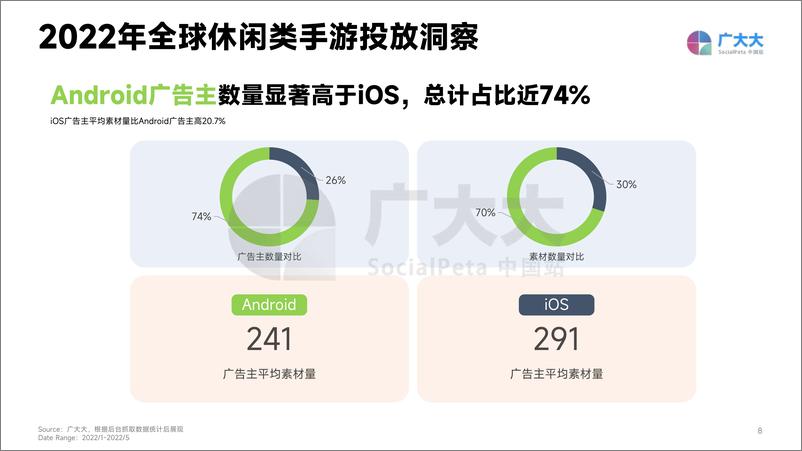 《2022年全球休闲游戏营销洞察-36页》 - 第8页预览图