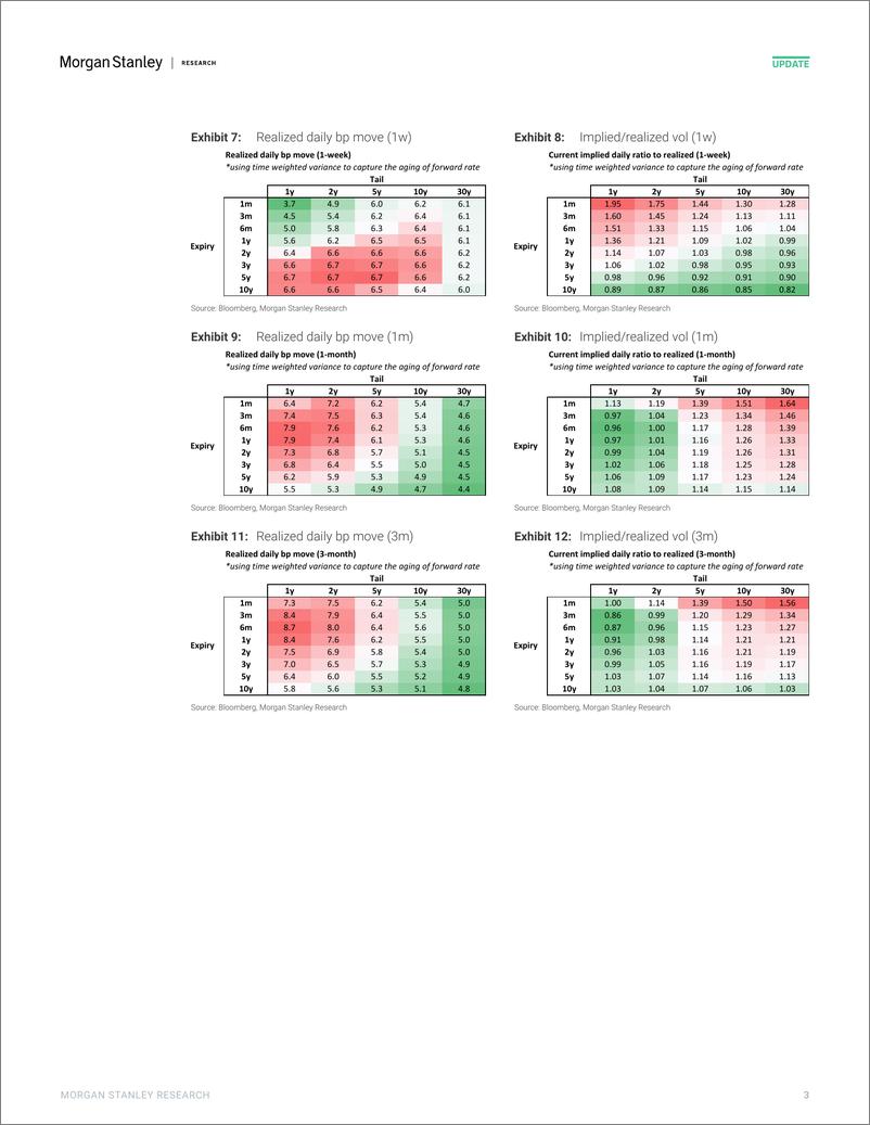 《Morgan Stanley Fixed-Global Macro Strategy US Rate Volatility Screener-111025325》 - 第3页预览图