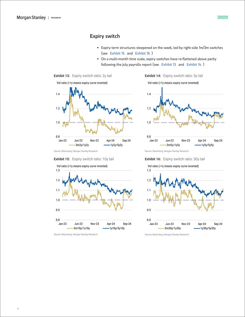 《Morgan Stanley Fixed-Global Macro Strategy US Rate Volatility Screener-111025325》 - 第4页预览图