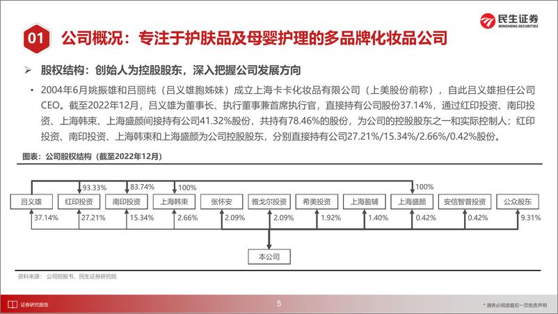 《化妆品行业“庖丁解牛”拆析招股书（十一）：上美股份，传统国货美妆龙头，品牌矩阵梯度清晰多点发力-20221229-民生证券-51页》 - 第7页预览图