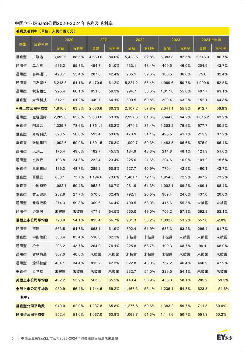 《中国企业级SaaS上市公司2023-2024年财务绩效回顾及未来展望》-21页 - 第6页预览图