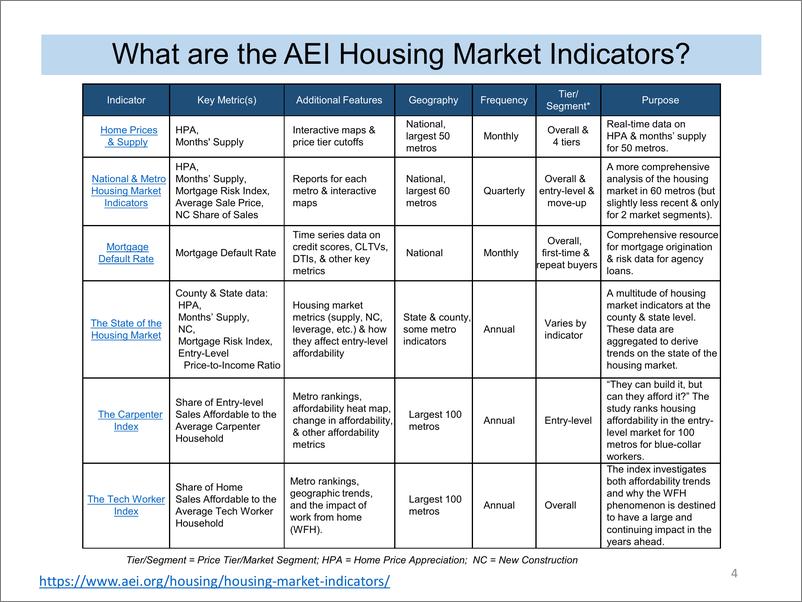 《美国企业研究所-AEI住房市场指标，2022年6月（英）-52页》 - 第5页预览图