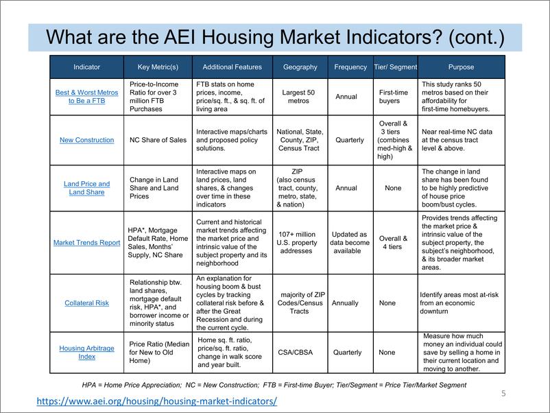 《美国企业研究所-AEI住房市场指标，2022年6月（英）-52页》 - 第6页预览图